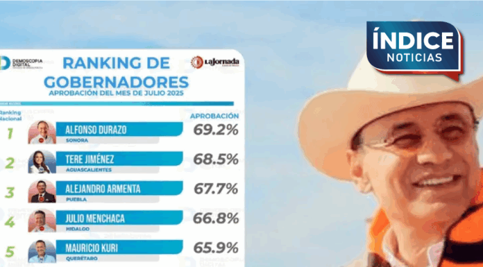 Sube al primer lugar Alfonso Durazo en encuesta nacional de aprobación
