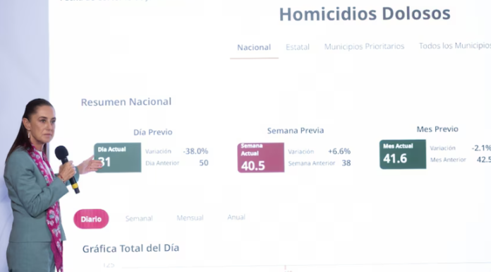REPORTAN DISMINUCIÓN DEL 46% EN HOMICIDIOS DOLOSOS DURANTE EL GOBIERNO DE SHEINBAUM