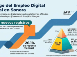 CRECE AFILIACIÓN AL IMSS DE TRABAJADORES DIGITALES EN CIUDAD OBREGÓN